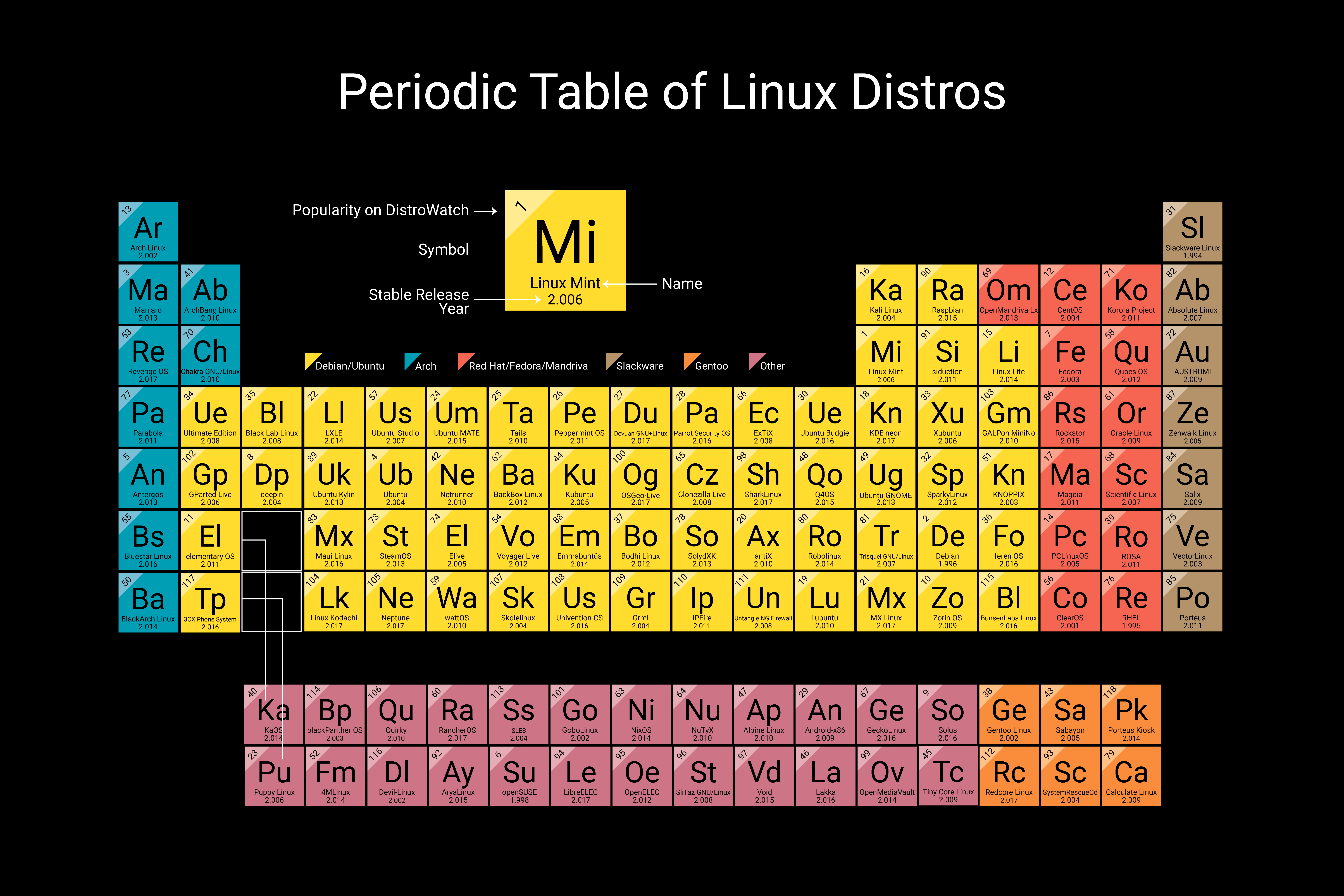 periodic-table-distro